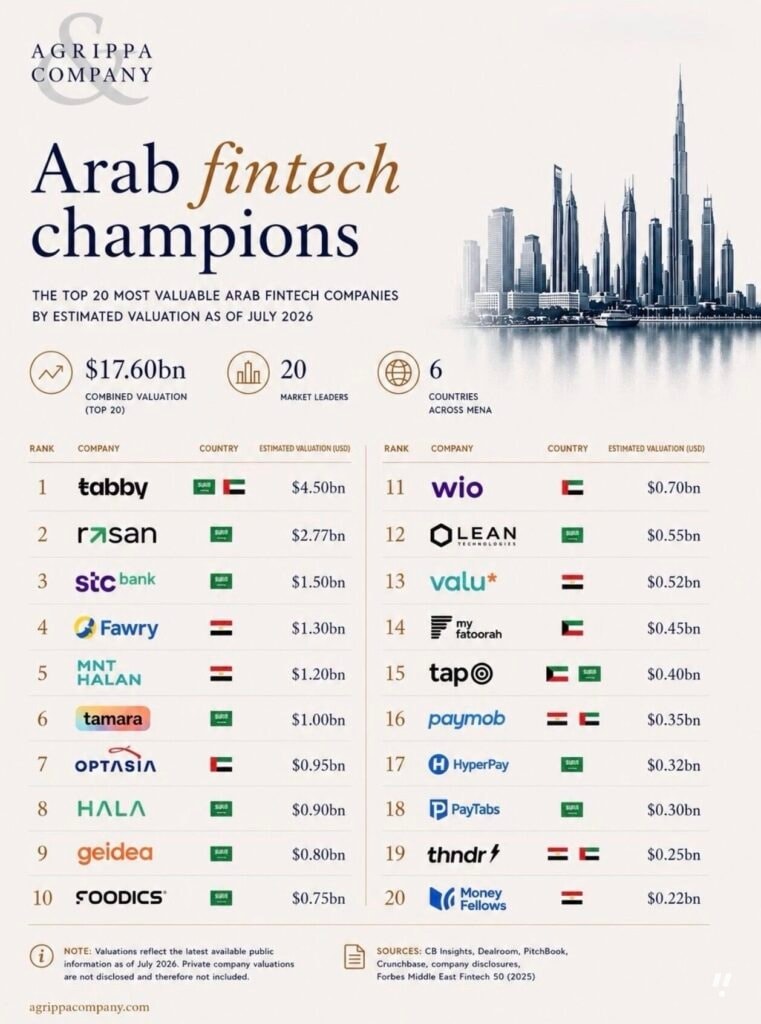 Saudi Arabia Accounts for 11 of MENA's 20 Most Valuable Fintechs